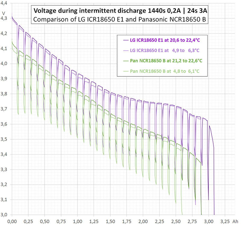 Continuous vs intermittent discharge